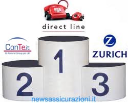 Le compagnie assicurative RCA più economiche di Luglio 2011: Vince Direct Line, al secondo posto ConTe.it, e al terzo posto Zurich